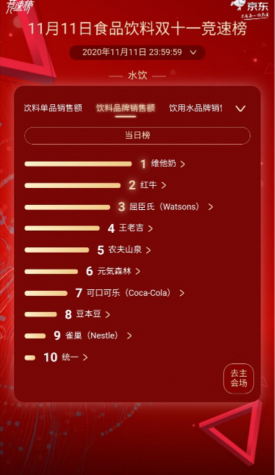 京东食品饮料双11竞速榜（数据来源：京东双11食品实时排行榜）