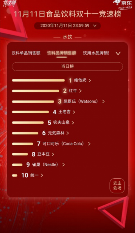 京东食品饮料双11竞速榜(数据来源:京东双11食品实时排行榜)