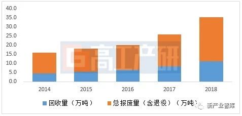 数据来源:《2019年中国锂电池回收再利用市场前景分析报告(第四版)-GGII》