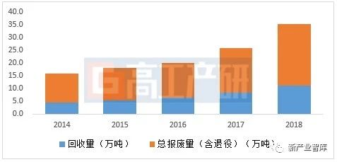 数据来源：《2019年中国锂电池回收再利用市场前景分析报告(第四版)-GGII》