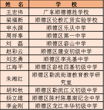 新一批顺德区特级教师工作室主持人(2022年至2025年)
