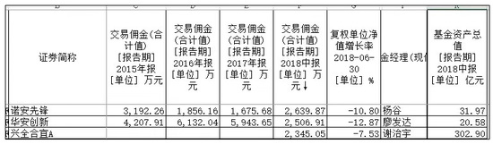 （图：三只基金交易佣金对比）