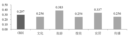 　　数据来源：广东省城市品牌发展指数报告（2017-2018）