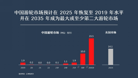 未来中国游轮市场规模或将超越美国（ 数据来源：麦肯锡 ）