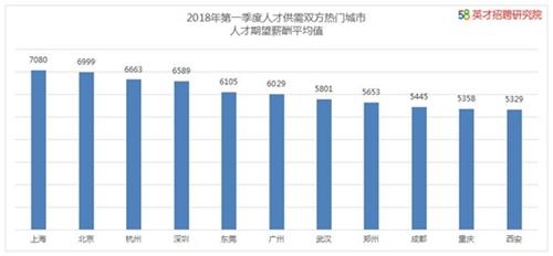 一季度人才供需热门城市人才期望平均薪酬。图片来自文中报告