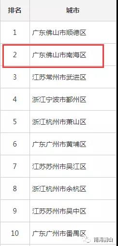 2018年度全国综合实力百强区