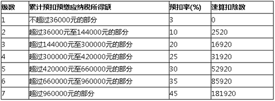 个人所得税预扣率表一 （居民个人工资、薪金所得预扣预缴适用）