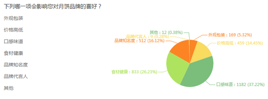 口感、健康和品牌知名度占据大部分比例