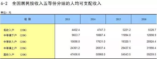 图片来源：《中国统计年鉴2017》