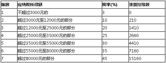 个人所得税税率表三 (非居民个人工资、薪金所得，劳务报酬所得，稿酬所得，特许权使用费所得适用)