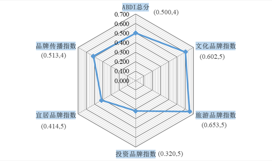 注：括号内数值分别表示指数值与全国排名；数据来源：广东省城市品牌发展指数报告（2017-2018）