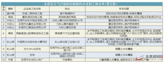 市大气办通报今年第五批问题企业和工地名单