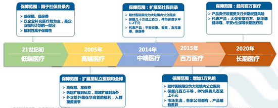 来源:中再寿险《医疗险的创新与发展思考》