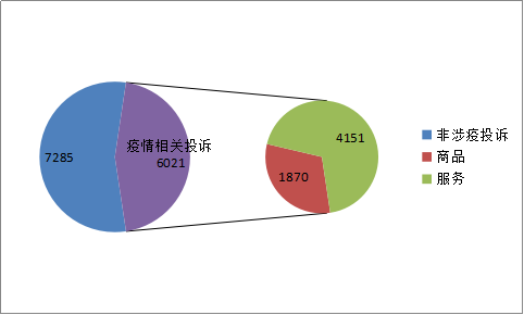 图1:总投诉及疫情相关投诉数据图(1.20-2.2)
