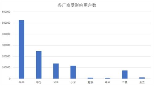 各个手机厂商受影响用户数情况。图片来源：供图