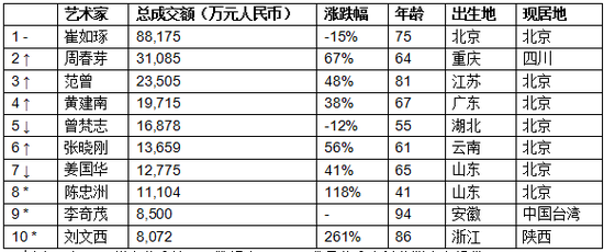 来源:《2019胡润艺术榜》,数据由AMMA雅昌艺术市场监测中心提供