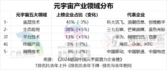 粤港澳大湾区54家企业入选《2024胡润中国元宇宙潜力企业榜》