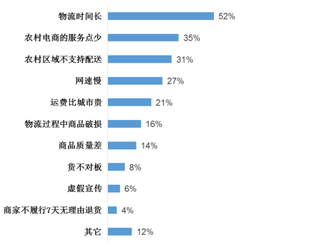 图为农村区域网络购物存在的问题