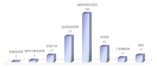 美国最大的自体脐带血库 CBR 应用病种统计 (数据来源:丁香园)