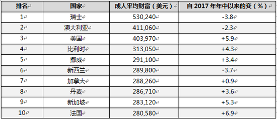 表二：2018年年中成人平均财富最高的10个主要经济体（美元）