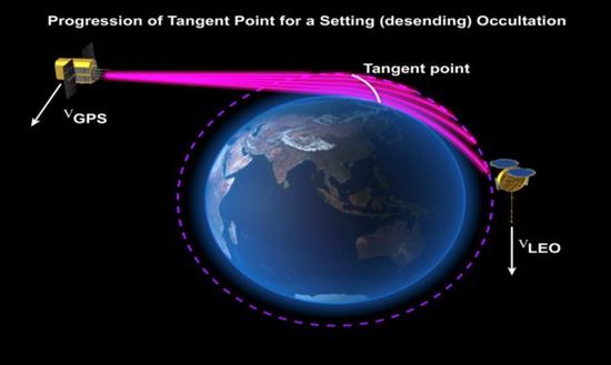 全国地面观测站分布图与GPS掩星技术