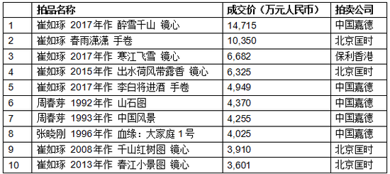 来源:胡润研究院,数据由AMMA雅昌艺术市场监测中心提供