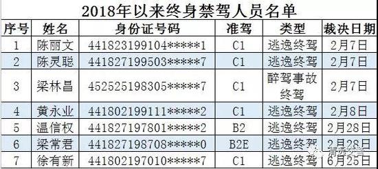 累计超过30次交通违法行为的重点车辆