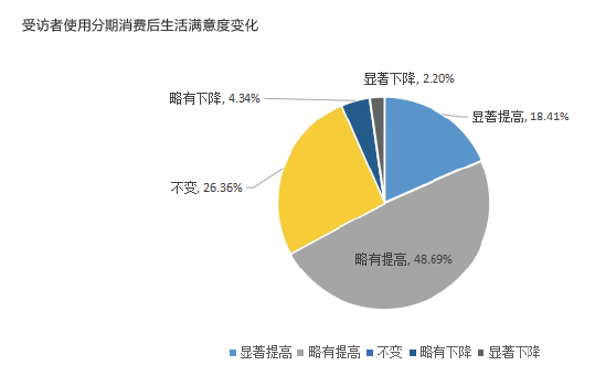 受访者使用分期消费生活满意度变化