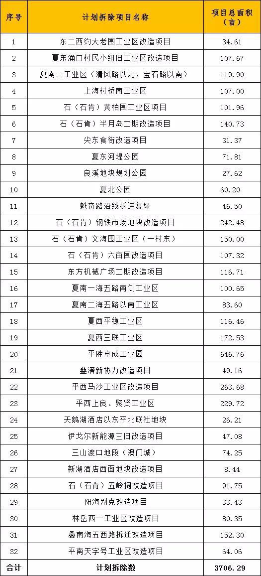 桂城32个村级工业园改造项目