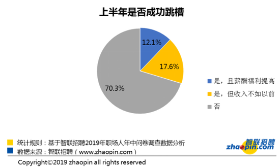 2019职场人年中盘点:九成有裸辞念头 仅三成跳槽成功:2019裸辞