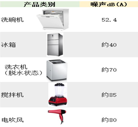 洗碗机与其他常见家电噪声对比（图片与本次测评无关）