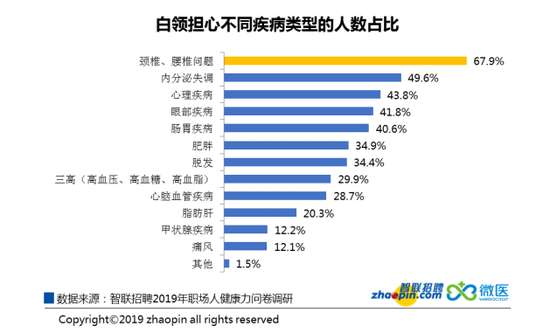 2019年职场人健康力报告:男性优于女性 最担心颈椎病