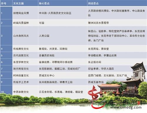 ■十大文化主题,以核心景点带动周边历史文化资源的活化 市规划局供图