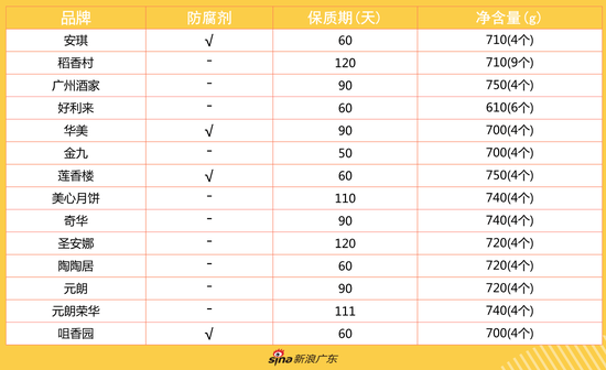 14款蛋黄莲蓉月饼的防腐剂及保质期对比表