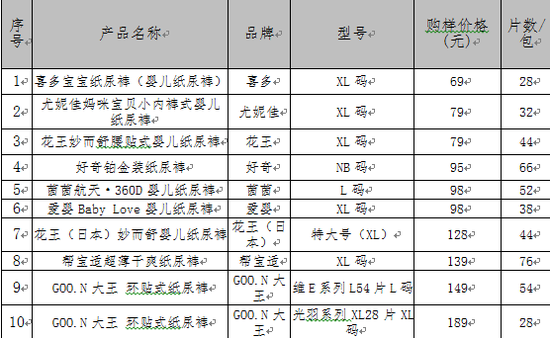 比较试验购样明细表