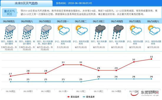 东莞高考天气提示