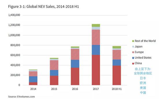 2014-2018年上半年全球新能源汽车销量(横坐标为年份，纵坐标为销量)