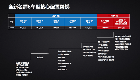 简单回顾下名爵6 20T自动Trophy超级运动互联网版的设计: