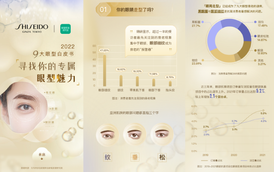 《九大眼型报告:寻找你的专属眼型魅力》(完整链路报告:https://s.eqxiu.cn/s/AGta338J?bt=yxy)