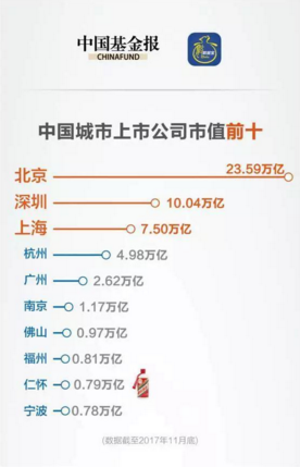 中国上市公司市值十强城市榜单发布 佛山首次