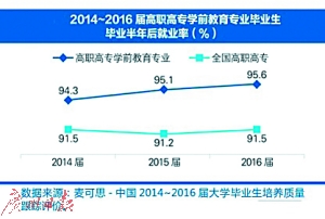 2014~2016届本科和高职高专毕业生毕业半年后的就业率