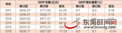 2011年以来东莞GDP数据修订情况