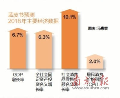 gdp增速_2018北京gdp(3)