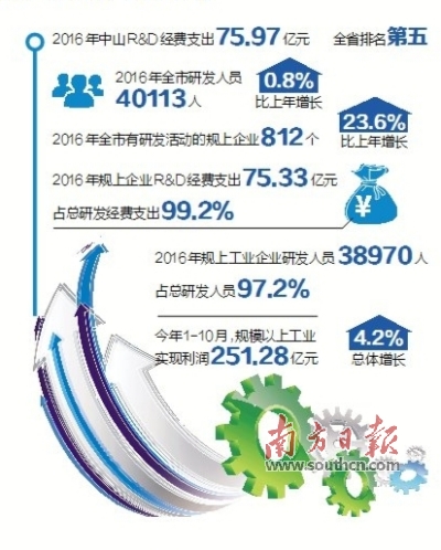 中山企业研发支出75.97亿 全省排名第五增长7