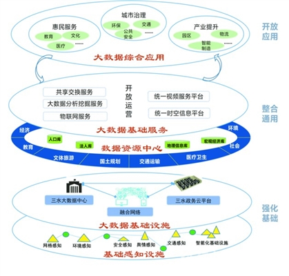 “感知三水、智慧三水”运行模式