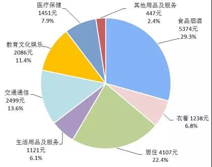 2017年全国居民人均消费支出及构成。来自国家统计局