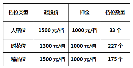 档位竞投价格详情