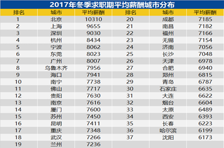 广州冬季平均薪酬8007元排全国第七 落后于东