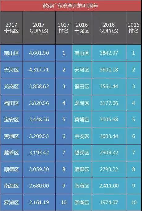 佛山几个区gdp_佛山分为哪几个区