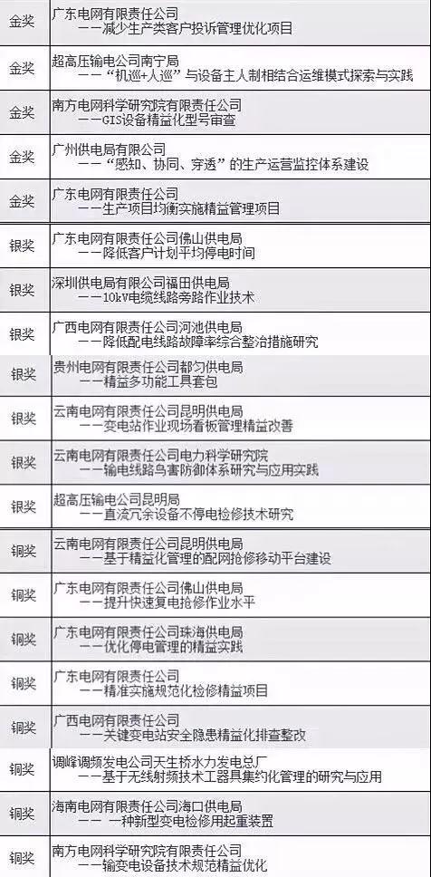 2017年南方电网生产技术精益管理论坛获奖名单